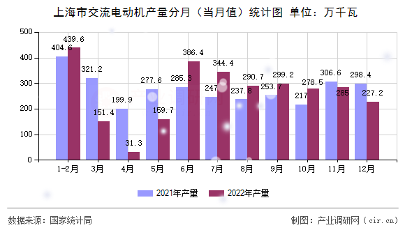 上海市交流電動(dòng)機(jī)產(chǎn)量分月(當(dāng)月值)統(tǒng)計(jì)圖 上海市交流電動(dòng)機(jī)產(chǎn)量分月(當(dāng)月值)統(tǒng)計(jì)圖