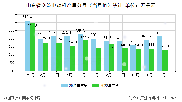 山東省交流電動機產量分月(當月值)統(tǒng)計 山東省交流電動機產量分月(當月值)統(tǒng)計