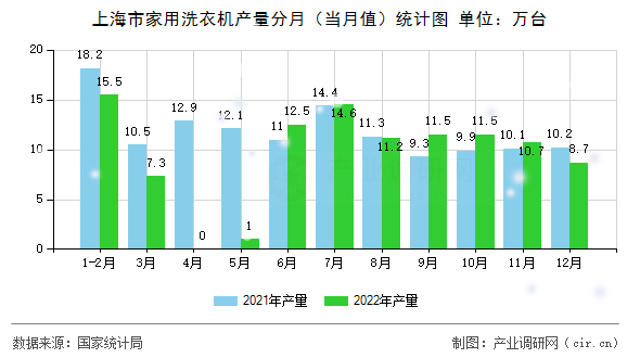 上海市家用洗衣機產量分月（當月值）統(tǒng)計圖