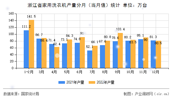 浙江省家用洗衣機(jī)產(chǎn)量分月(當(dāng)月值)統(tǒng)計(jì) 浙江省家用洗衣機(jī)產(chǎn)量分月(當(dāng)月值)統(tǒng)計(jì)