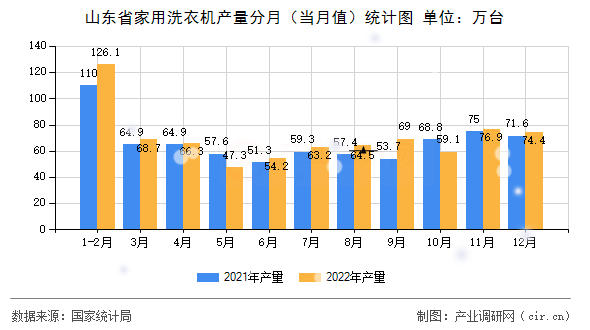 山東省家用洗衣機產(chǎn)量分月(當(dāng)月值)統(tǒng)計圖 山東省家用洗衣機產(chǎn)量分月(當(dāng)月值)統(tǒng)計圖