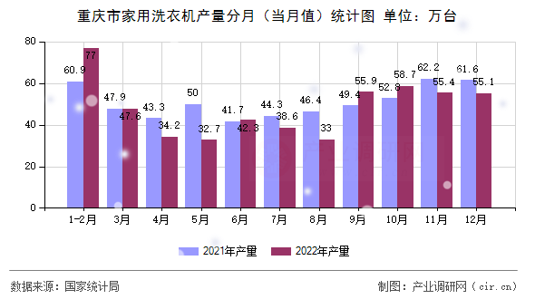 重慶市家用洗衣機(jī)產(chǎn)量分月（當(dāng)月值）統(tǒng)計(jì)圖