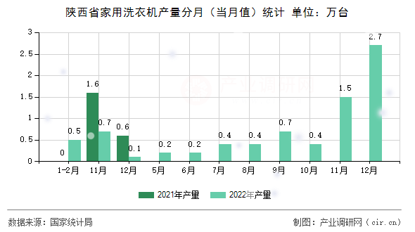 陜西省家用洗衣機(jī)產(chǎn)量分月（當(dāng)月值）統(tǒng)計(jì)