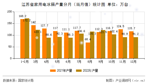 江蘇省家用電冰箱產(chǎn)量分月（當(dāng)月值）統(tǒng)計(jì)圖