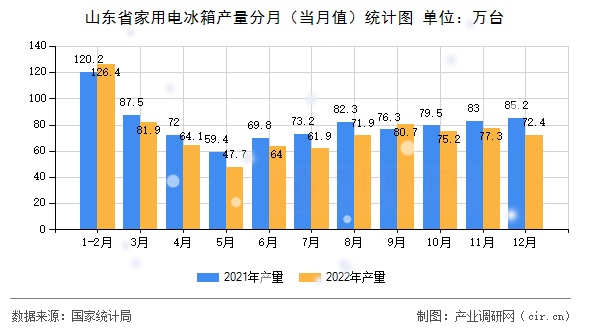 山東省家用電冰箱產(chǎn)量分月(當月值)統(tǒng)計圖 山東省家用電冰箱產(chǎn)量分月(當月值)統(tǒng)計圖