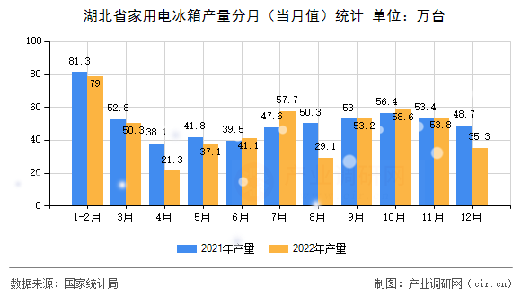 湖北省家用電冰箱產(chǎn)量分月（當(dāng)月值）統(tǒng)計(jì)