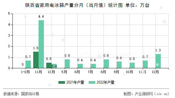 陜西省家用電冰箱產(chǎn)量分月（當(dāng)月值）統(tǒng)計(jì)圖