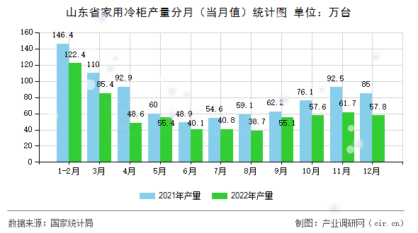 山東省家用冷柜產(chǎn)量分月（當(dāng)月值）統(tǒng)計(jì)圖