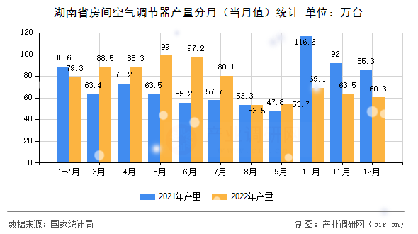湖南省房間空氣調(diào)節(jié)器產(chǎn)量分月（當(dāng)月值）統(tǒng)計