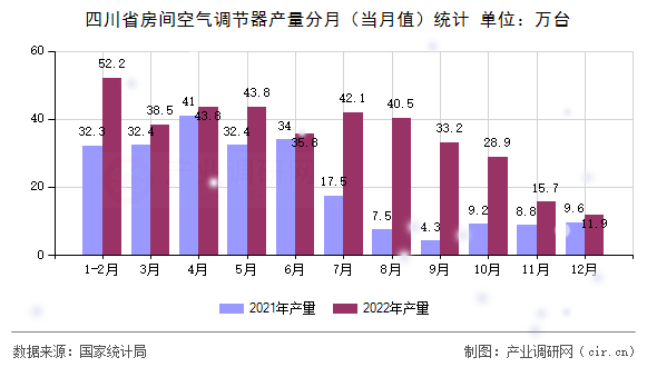 四川省房間空氣調(diào)節(jié)器產(chǎn)量分月（當(dāng)月值）統(tǒng)計(jì)