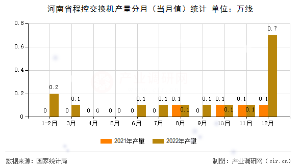 河南省程控交換機產量分月（當月值）統(tǒng)計
