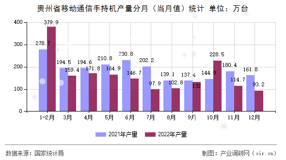 貴州省移動(dòng)通信手持機(jī)產(chǎn)量分月(當(dāng)月值)統(tǒng)計(jì) 貴州省移動(dòng)通信手持機(jī)產(chǎn)量分月(當(dāng)月值)統(tǒng)計(jì)