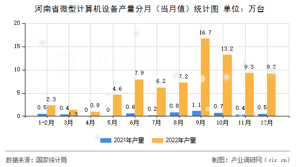 河南省微型計算機設備產(chǎn)量分月(當月值)統(tǒng)計圖 河南省微型計算機設備產(chǎn)量分月(當月值)統(tǒng)計圖