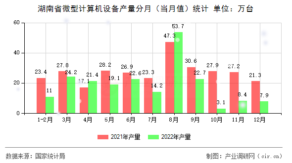 湖南省微型計算機設備產量分月（當月值）統(tǒng)計
