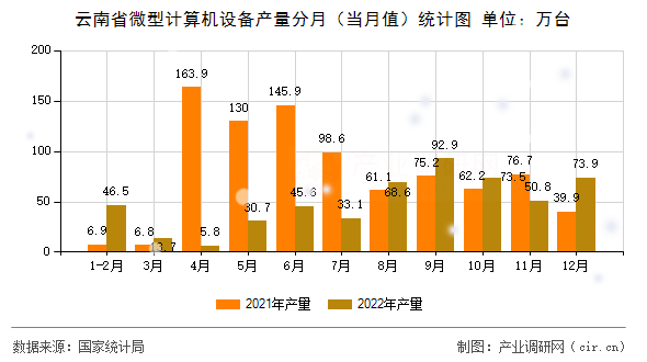 云南省微型計算機設(shè)備產(chǎn)量分月(當(dāng)月值)統(tǒng)計圖 云南省微型計算機設(shè)備產(chǎn)量分月(當(dāng)月值)統(tǒng)計圖