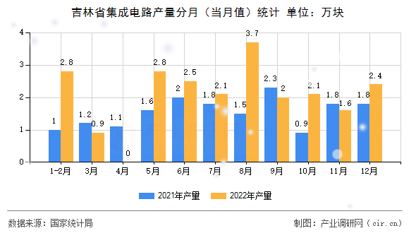 吉林省集成電路產(chǎn)量分月(當(dāng)月值)統(tǒng)計(jì) 吉林省集成電路產(chǎn)量分月(當(dāng)月值)統(tǒng)計(jì)