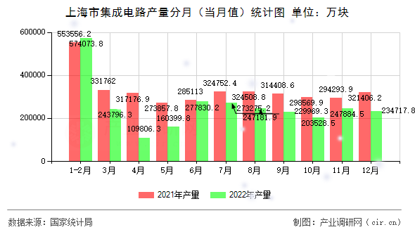 上海市集成電路產(chǎn)量分月(當月值)統(tǒng)計圖 上海市集成電路產(chǎn)量分月(當月值)統(tǒng)計圖