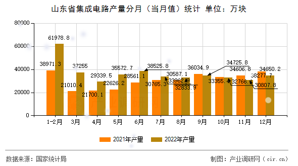 山東省集成電路產(chǎn)量分月（當(dāng)月值）統(tǒng)計(jì)