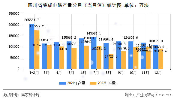 四川省集成電路產(chǎn)量分月(當(dāng)月值)統(tǒng)計圖 四川省集成電路產(chǎn)量分月(當(dāng)月值)統(tǒng)計圖