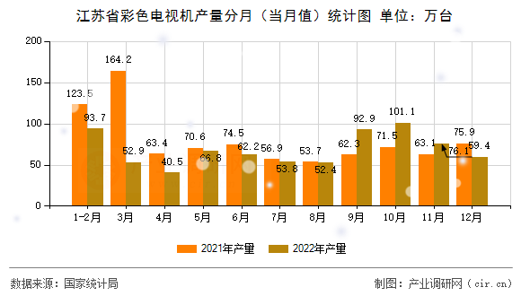 江蘇省彩色電視機(jī)產(chǎn)量分月（當(dāng)月值）統(tǒng)計(jì)圖