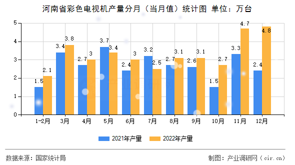 河南省彩色電視機產(chǎn)量分月(當(dāng)月值)統(tǒng)計圖 河南省彩色電視機產(chǎn)量分月(當(dāng)月值)統(tǒng)計圖