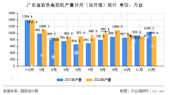 廣東省彩色電視機產(chǎn)量分月（當(dāng)月值）統(tǒng)計
