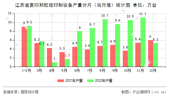 江蘇省復(fù)印和膠版印制設(shè)備產(chǎn)量分月(當(dāng)月值)統(tǒng)計圖 江蘇省復(fù)印和膠版印制設(shè)備產(chǎn)量分月(當(dāng)月值)統(tǒng)計圖