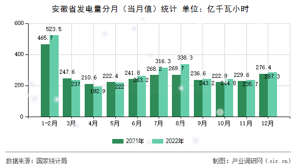 安徽省發(fā)電量分月（當月值）統計