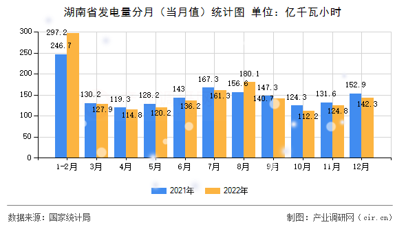 湖南省發(fā)電量分月(當(dāng)月值)統(tǒng)計圖 湖南省發(fā)電量分月(當(dāng)月值)統(tǒng)計圖