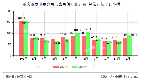 重慶市發(fā)電量分月（當(dāng)月值）統(tǒng)計(jì)圖