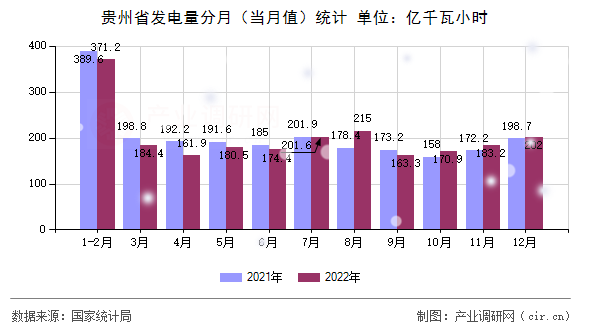 貴州省發(fā)電量分月（當(dāng)月值）統(tǒng)計