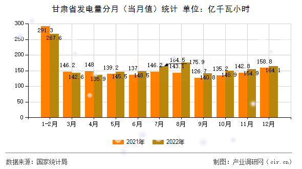 甘肅省發(fā)電量分月（當月值）統(tǒng)計