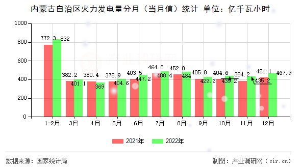 內(nèi)蒙古自治區(qū)火力發(fā)電量分月(當(dāng)月值)統(tǒng)計(jì) 內(nèi)蒙古自治區(qū)火力發(fā)電量分月(當(dāng)月值)統(tǒng)計(jì)
