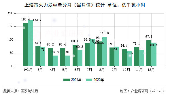 上海市火力發(fā)電量分月（當月值）統(tǒng)計