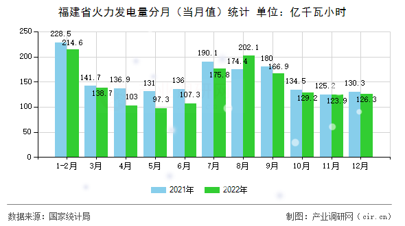 福建省火力發(fā)電量分月（當月值）統(tǒng)計