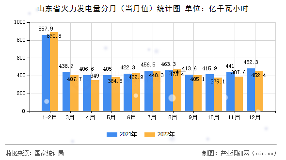 山東省火力發(fā)電量分月（當(dāng)月值）統(tǒng)計(jì)圖