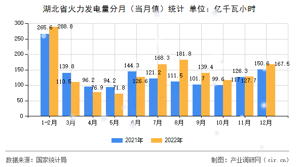 湖北省火力發(fā)電量分月(當(dāng)月值)統(tǒng)計 湖北省火力發(fā)電量分月(當(dāng)月值)統(tǒng)計