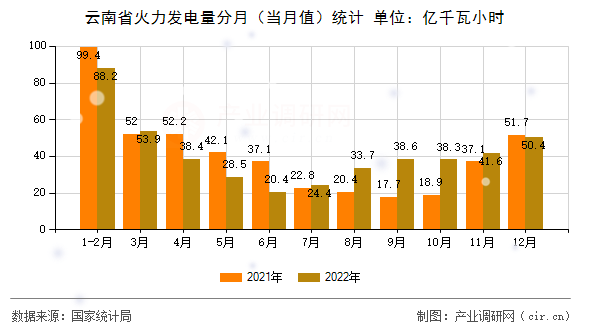 云南省火力發(fā)電量分月（當月值）統(tǒng)計