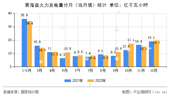 青海省火力發(fā)電量分月（當月值）統(tǒng)計