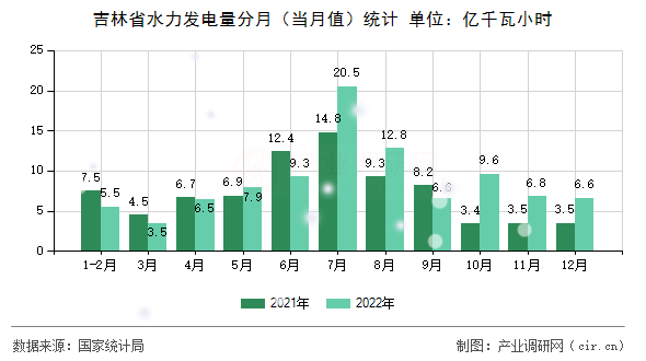 吉林省水力發(fā)電量分月(當(dāng)月值)統(tǒng)計 吉林省水力發(fā)電量分月(當(dāng)月值)統(tǒng)計