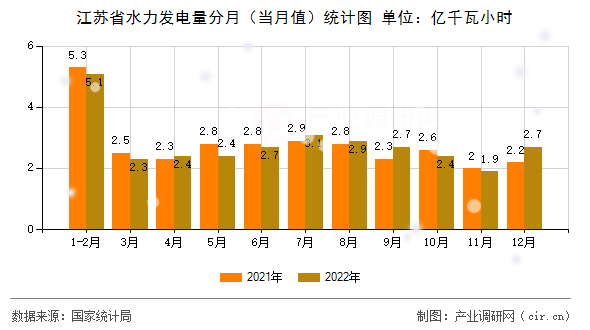 江蘇省水力發(fā)電量分月(當(dāng)月值)統(tǒng)計圖 江蘇省水力發(fā)電量分月(當(dāng)月值)統(tǒng)計圖