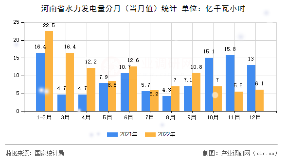 河南省水力發(fā)電量分月（當(dāng)月值）統(tǒng)計