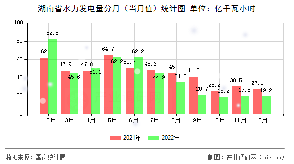 湖南省水力發(fā)電量分月(當月值)統(tǒng)計圖 湖南省水力發(fā)電量分月(當月值)統(tǒng)計圖