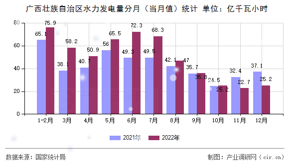廣西壯族自治區(qū)水力發(fā)電量分月(當月值)統(tǒng)計 廣西壯族自治區(qū)水力發(fā)電量分月(當月值)統(tǒng)計