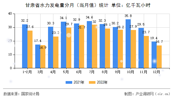甘肅省水力發(fā)電量分月（當月值）統(tǒng)計