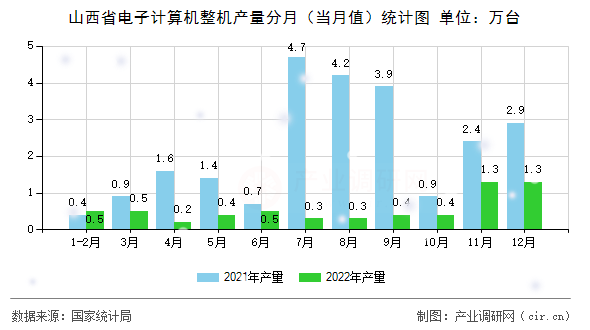 山西省電子計算機整機產(chǎn)量分月(當(dāng)月值)統(tǒng)計圖 山西省電子計算機整機產(chǎn)量分月(當(dāng)月值)統(tǒng)計圖