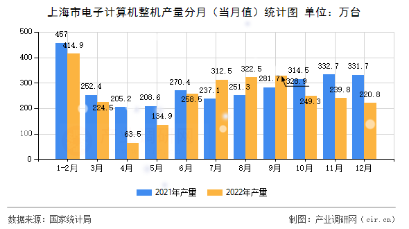 上海市電子計算機整機產(chǎn)量分月(當月值)統(tǒng)計圖 上海市電子計算機整機產(chǎn)量分月(當月值)統(tǒng)計圖