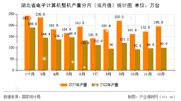 湖北省電子計算機整機產(chǎn)量分月(當(dāng)月值)統(tǒng)計圖 湖北省電子計算機整機產(chǎn)量分月(當(dāng)月值)統(tǒng)計圖