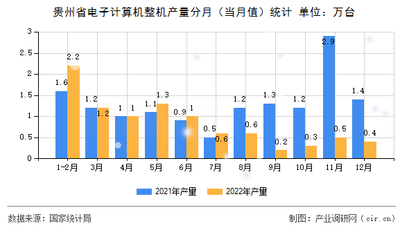 貴州省電子計算機整機產量分月（當月值）統(tǒng)計