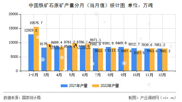中國鐵礦石原礦產量分月(當月值)統(tǒng)計圖 中國鐵礦石原礦產量分月(當月值)統(tǒng)計圖